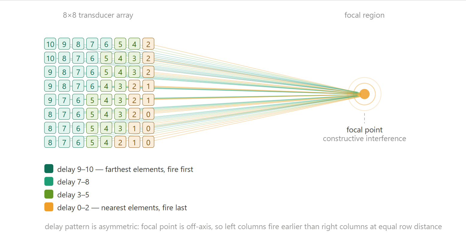 2D Array Beamsteering 8×8
